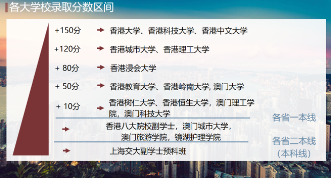 2021香港城市大學(xué)分?jǐn)?shù)線是多少？