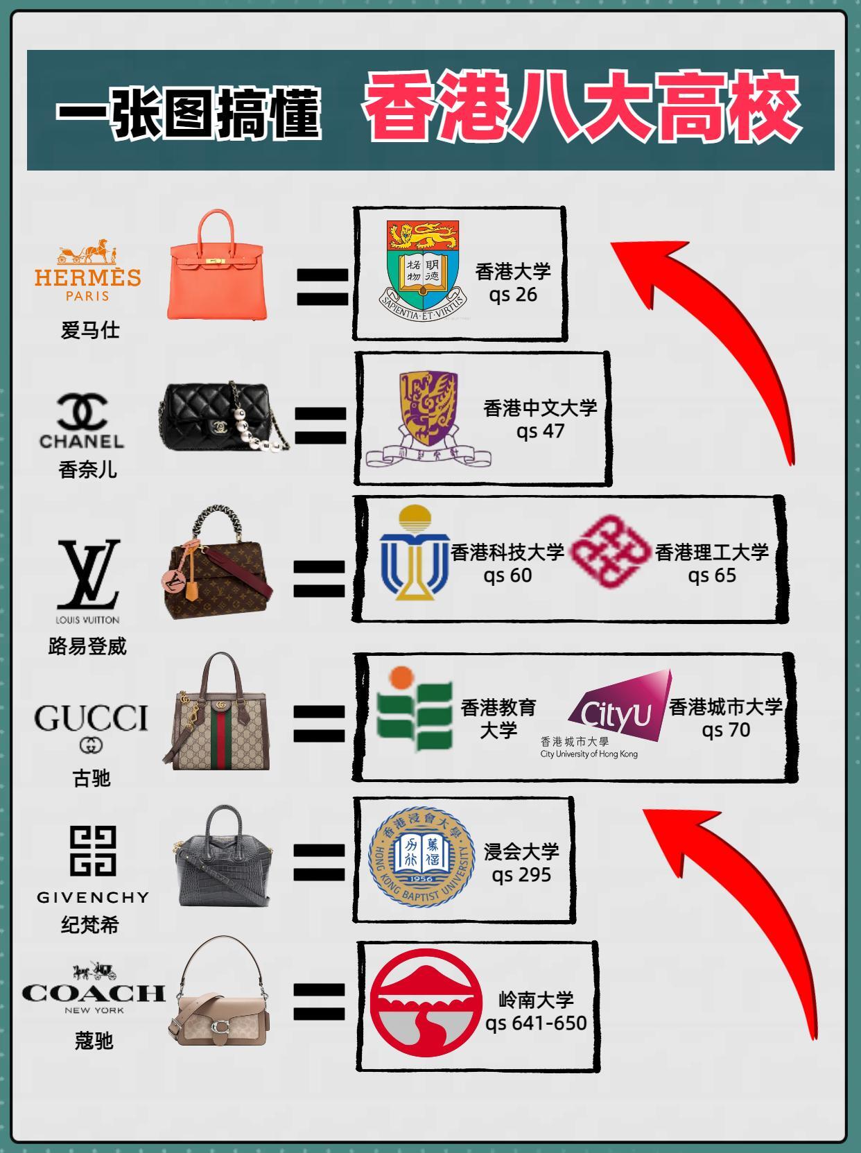 香港八大高校，你有多少了解？