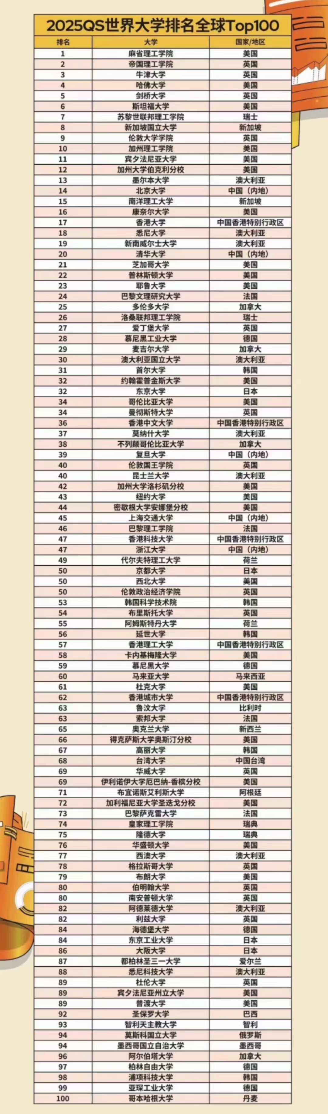 最新QS排名，帝國理工力壓牛劍，港大沖進(jìn)前20！
