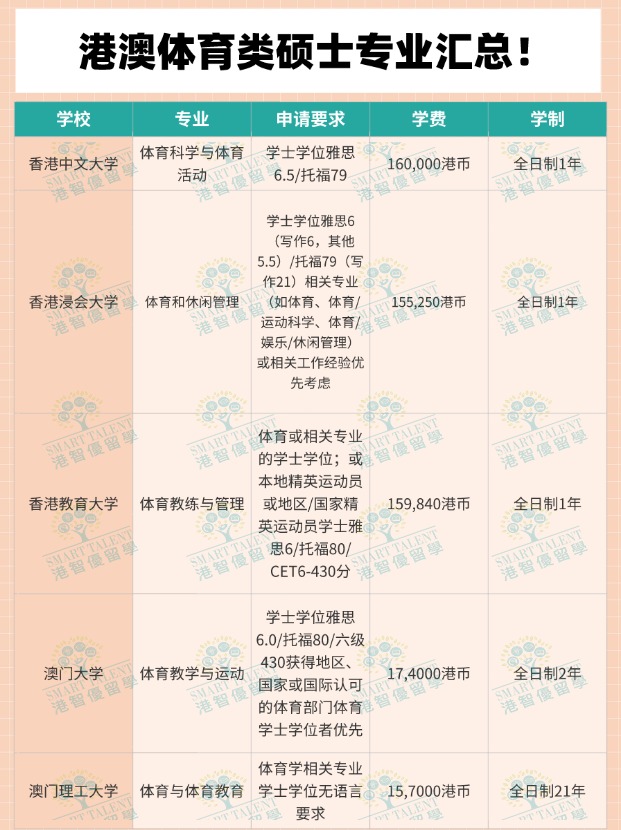 體育生去香港讀碩士，有哪些專業(yè)可選擇？