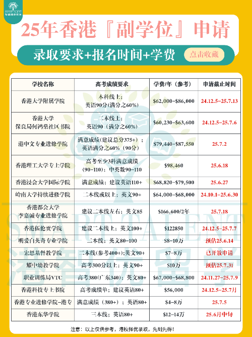 香港副學(xué)位篇！二本線“彎道超車”上八大