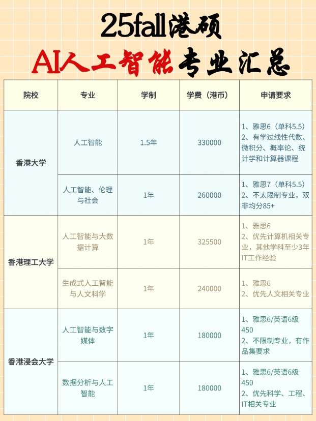 香港AI碩士專業(yè)有哪些學(xué)校？申請要求匯總！