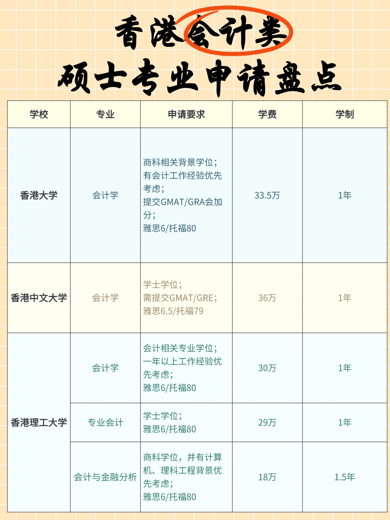 熱門商科專業(yè)，香港會(huì)計(jì)碩士申請(qǐng)明細(xì)大盤點(diǎn)！