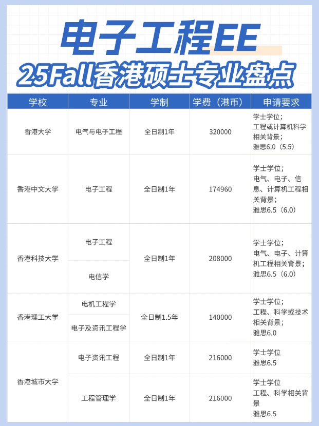 高薪好就業(yè)，香港EE電子工程碩士專業(yè)大盤點(diǎn)！