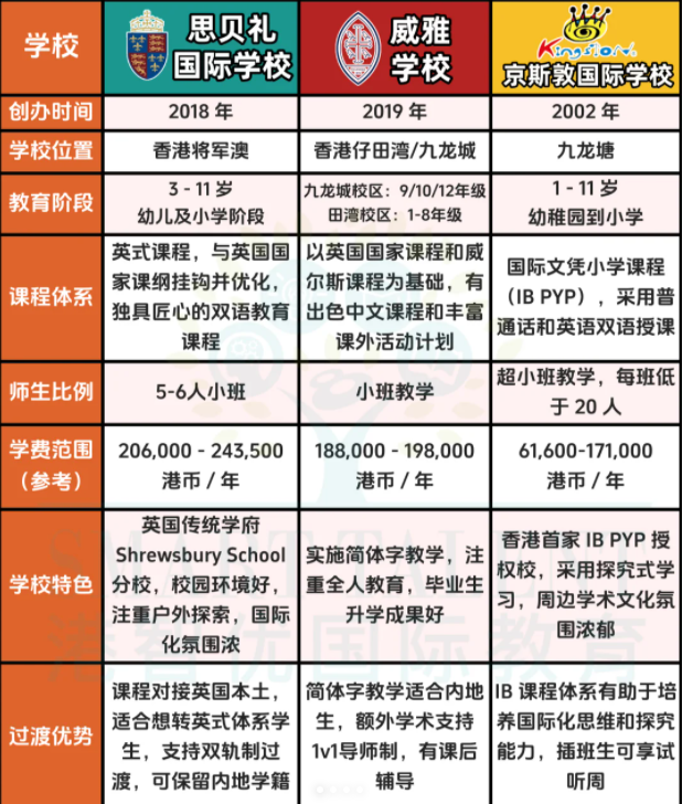 3所適合過渡的香港國際學(xué)校，現(xiàn)在可申請！
