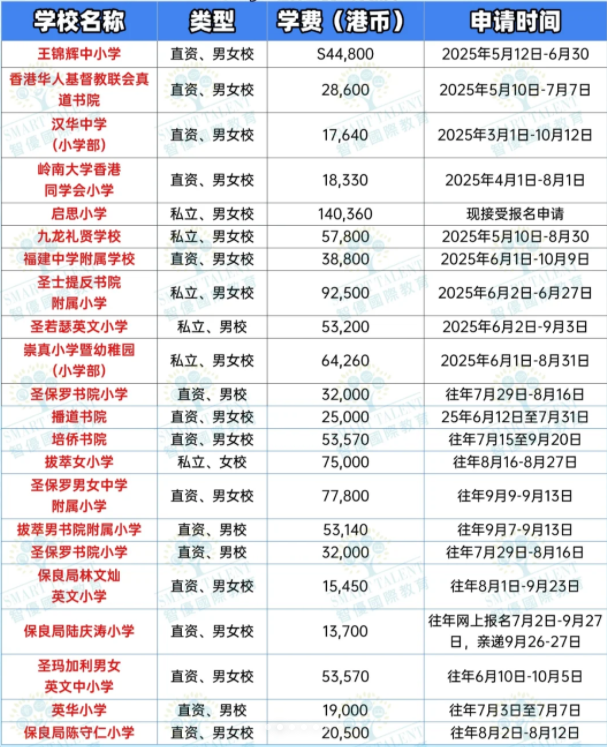 香港小一申請，這些學(xué)校還接受申請！